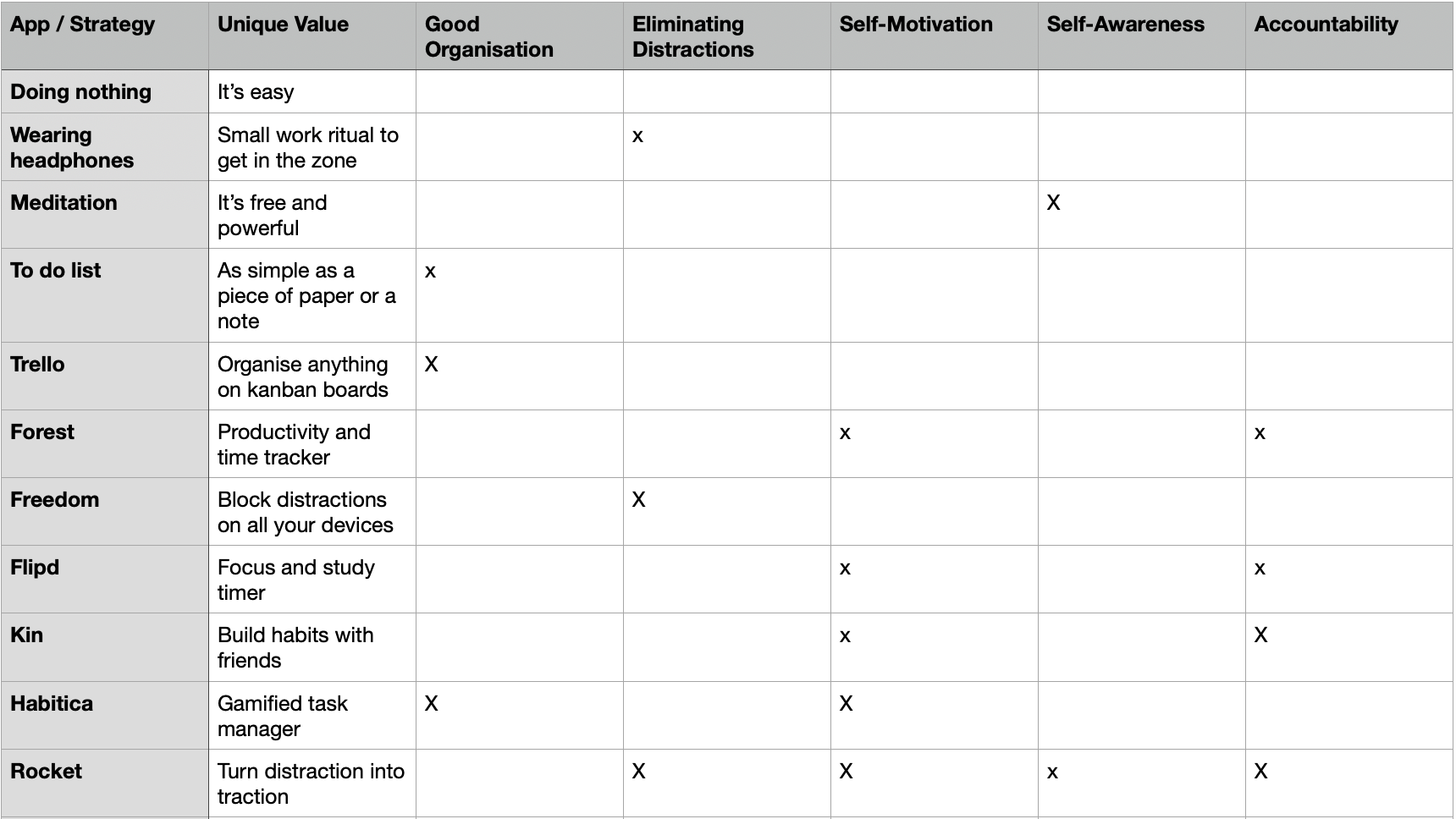 Matrix of productivity apps and strategies